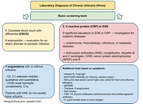 Allergy Notes: IgE levels frequently elevated in chronic urticaria, associated with disease ...