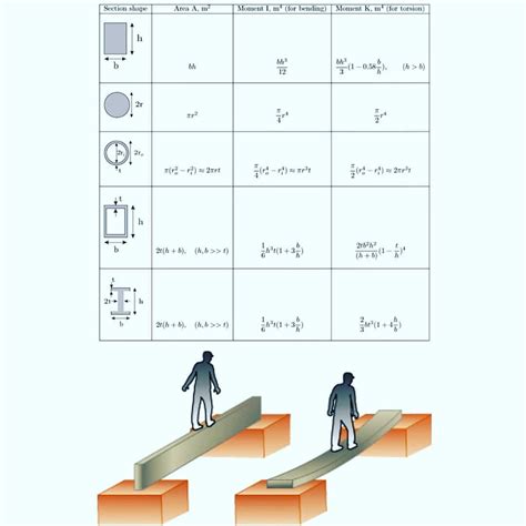 Engineering First Principles on Instagram: “1)The second moment of area ...