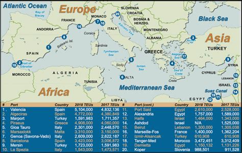 Important Ports Of The World