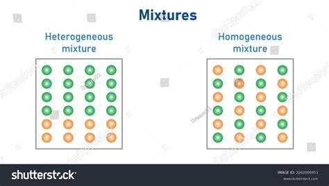 Heterogeneous Mixture Diagram