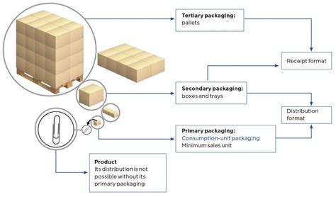 Packaging types: primary, secondary and tertiary - Mecalux.com