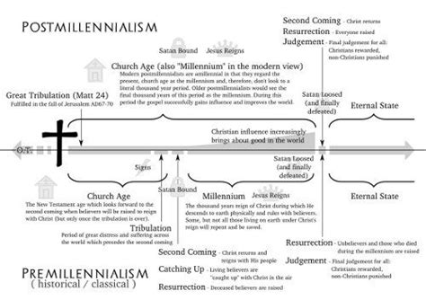 Postmillennialism vs Premillennialism | A Comparison