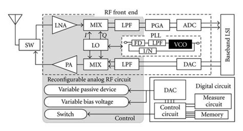 Concept of the reconfigurable RF circuit design. | Download Scientific Diagram