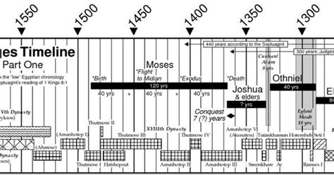 Book of Judges - Timeline pt.1 | Bible Tools - Lineages, Timelines ...