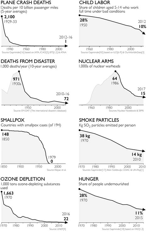 Factfulness: Ten Reasons We're Wrong About the World--and Why Things Are Better Than You Think ...