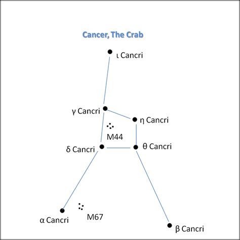 Cancer the Crab Constellation - Stars, Facts, Myths - Zodiac Series | HubPages