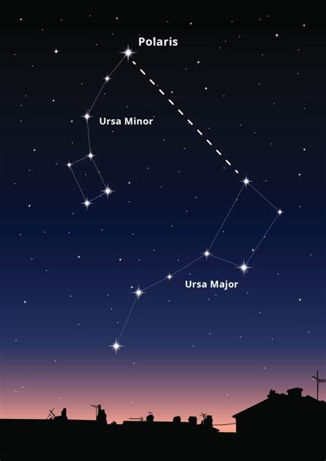 Ursa Minor Constellation Facts For Kids | What?, Importance, Size