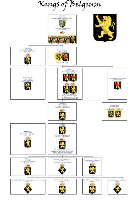 Belgian Royal Family Tree