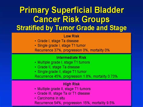 Bladder carcinoma