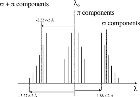 Zeeman splitting of the 668.8138 nm Ar II line, showing the spectral ...