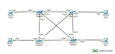 Implementation of Mesh Topology in Cisco - GeeksforGeeks