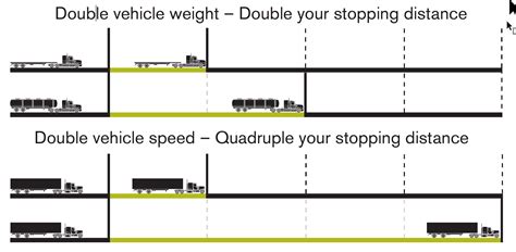 Stopping distance - SGI - SGI