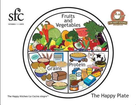 The Happy Plate is our healthy alternative to the new USDA My Plate. Created by The Happy ...