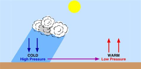 Air Pressure And Winds Test: Quiz! - Trivia & Questions