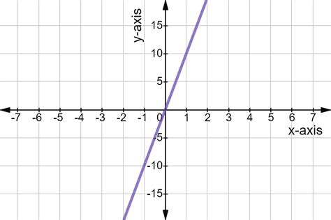 Direct Variation - Definition & Examples - Expii