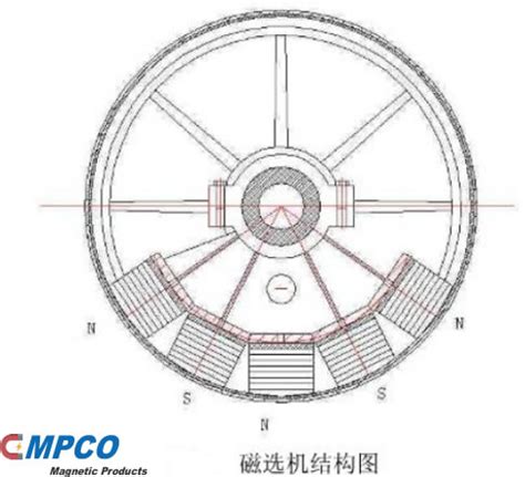 Magnetic Material in Magnetic Separator Equipment