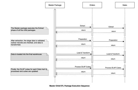 Designing a Modular ETL Architecture