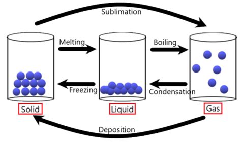 The Particulate Nature Of Matter - IGCSE Chemistry | Free Exam Academy