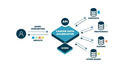 NCI Cancer Data Aggregator (CDA) Awarded to Consortium | CBIIT