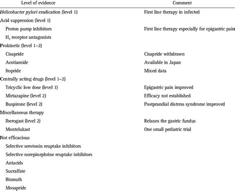 Pharmacological Treatment Options for Functional Dyspepsia Based on ...