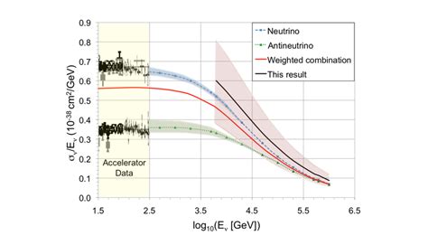 Compilation of neutrino charged current cross section measurements ...