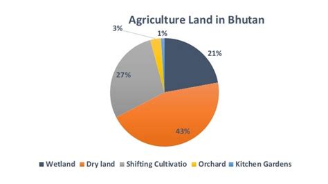 Introduction of Bhutan