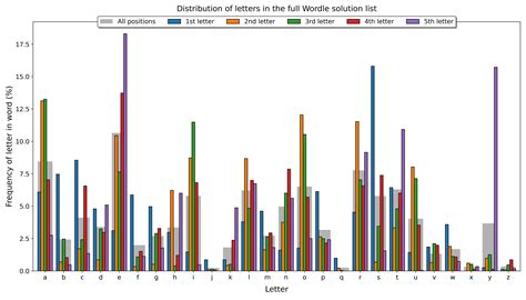 What Are Most Common Letters for Wordle? (2023)