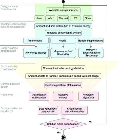 Flowchart of environmental wireless sensor network (EWSN) design process. | Download Scientific ...