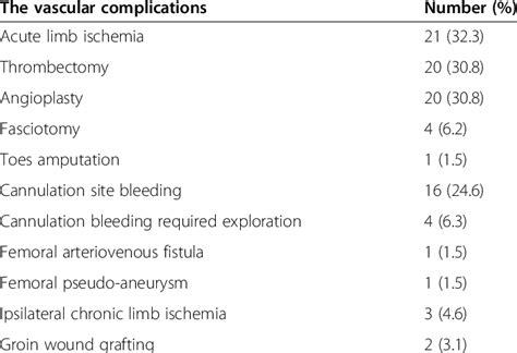 The vascular complications of the studied patients | Download ...