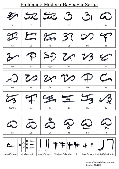 Development and Standardization of Baybayin script: Modern Baybayin