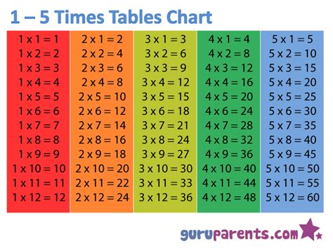 Math Worksheets 5 Times Tables - Robert Ferguson's Math Drills