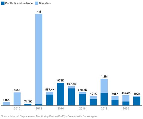 Assessing the impact of displacement on IDPs and host communities in Nigeria | Data Futures Exchange