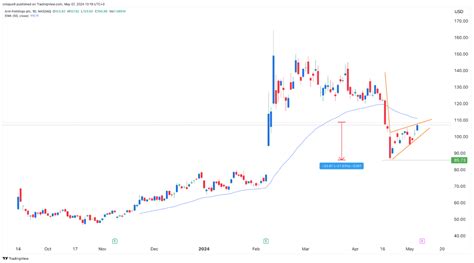 Arm stock price forecast: 2 risky patterns forms ahead of earnings | Invezz