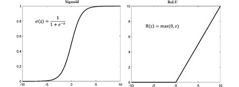 Sigmoid activation function and ReLU activation function | Download ...