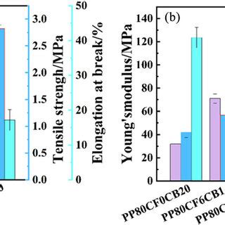 Tensile properties of conductive silicone polymer mastic films: (a) and... | Download Scientific ...