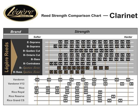 Legere Reed Strength Chart