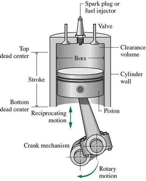 The ­principle behind any reciprocating internal combustion engine: If ...