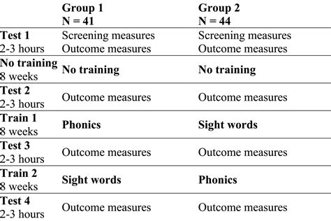 Replicability of sight word training and phonics training in poor readers: a randomised ...