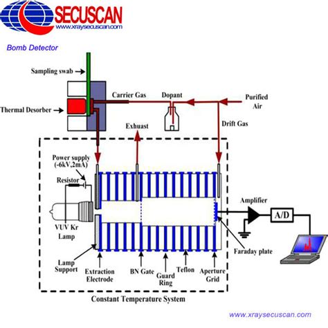 Handheld Explosives Detector device High sensitivity for Public Safety