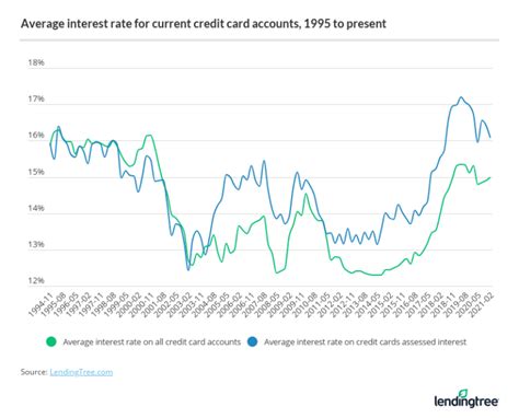 The Average Credit Card Interest Rate In America Today