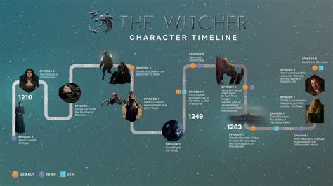 The Witcher Timeline - Everything in Order ⋆ Beyond Video Gaming