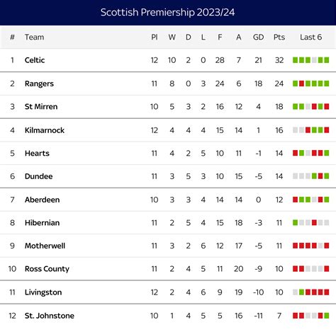 Scottish League Tables 5th November (Premiership - Lowland/Highland ...