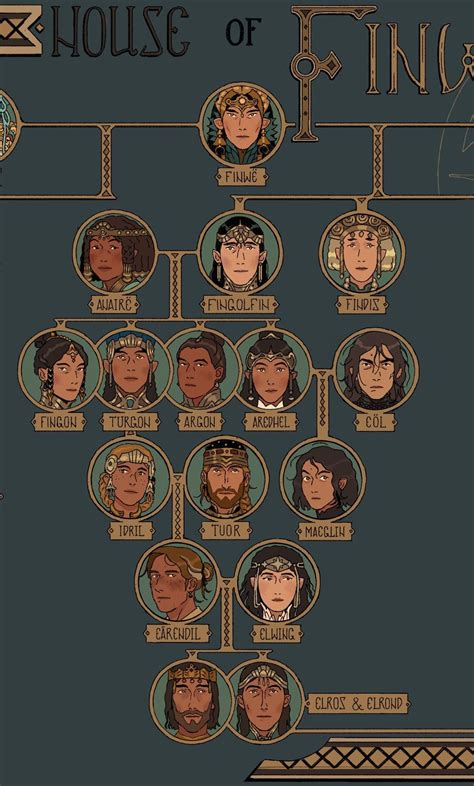 House of Finwë family tree, based on the later version from HoME. I chose to stop at Elrond ...