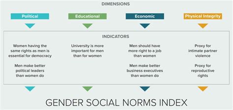 2023 Gender Social Norms Index (GSNI) | Human Development Reports