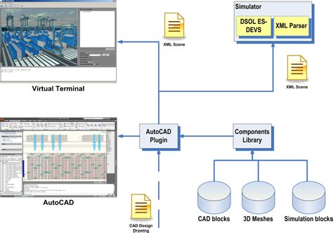 Architecture of the automated container terminal design environment ...