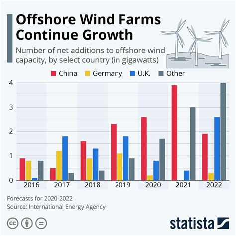 Chart: Offshore Wind Farms Continue Growth | Statista