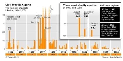 Algeria: Civil War (1991-2002)