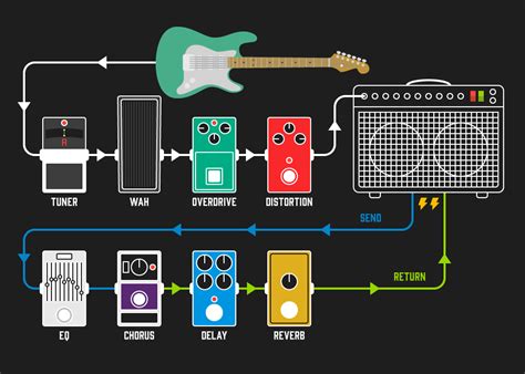 Should I Use A Guitar Amp Effects Loop? - Andertons Blog