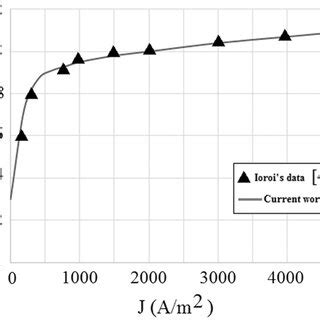 Agreement between the proton exchange membrane (PEM modeling results ...