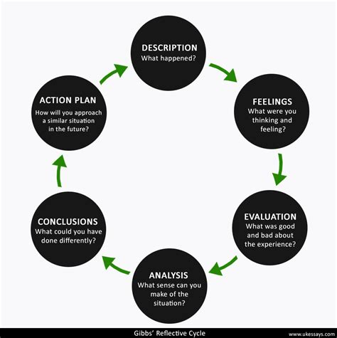 Reflective writing | Federation University Study Skills